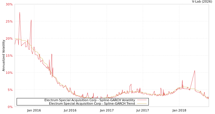 graph of Electrum Special Acquisition Corp SGARCH