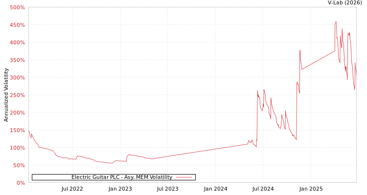 graph of Electric Guitar PLC AMEM