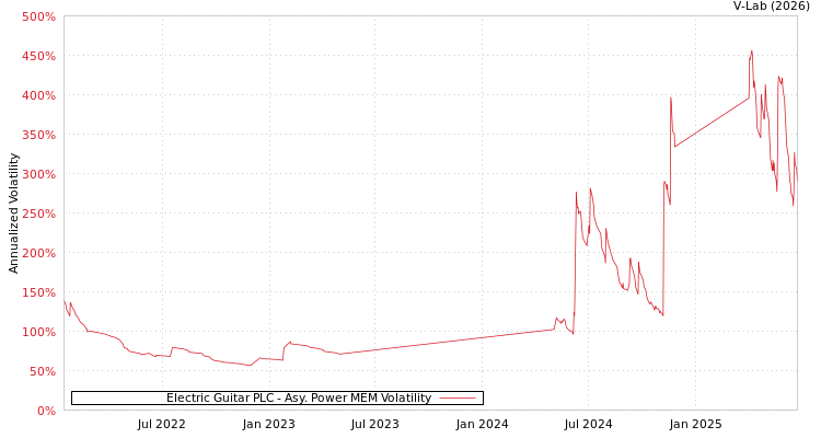 graph of Electric Guitar PLC APMEM