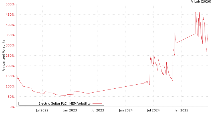 graph of Electric Guitar PLC MEM