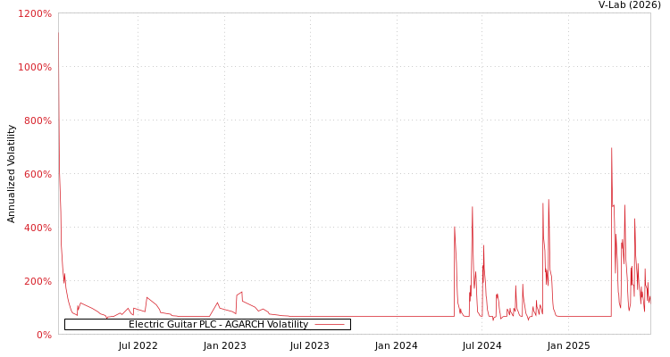 graph of Electric Guitar PLC AGARCH