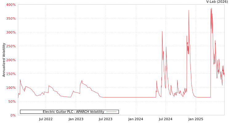 graph of Electric Guitar PLC APARCH