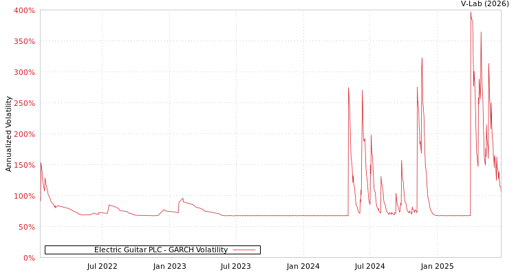 graph of Electric Guitar PLC GARCH