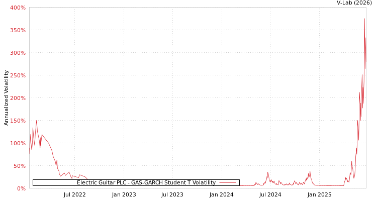 graph of Electric Guitar PLC GAS-GARCH-T