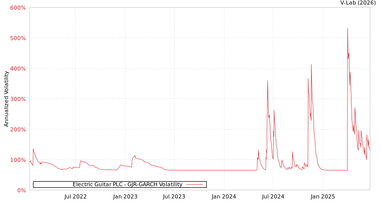 graph of Electric Guitar PLC GJR-GARCH