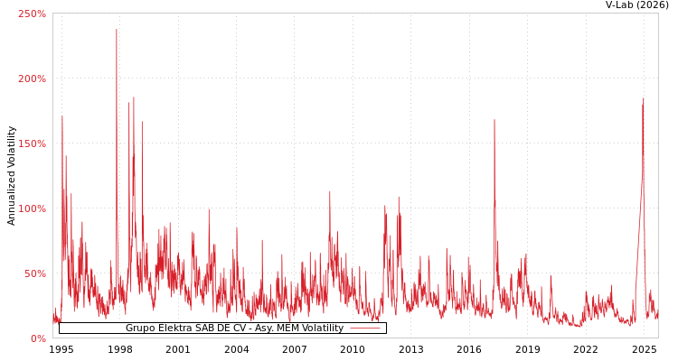 graph of Grupo Elektra SAB DE CV AMEM