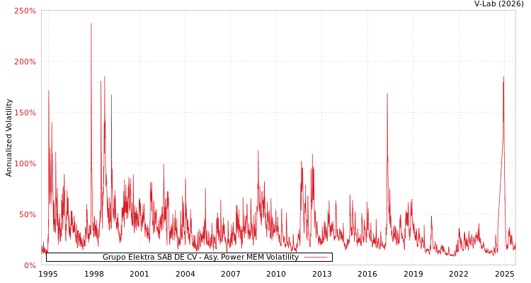 graph of Grupo Elektra SAB DE CV APMEM