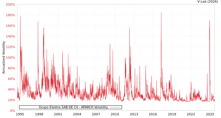 graph of Grupo Elektra SAB DE CV APARCH