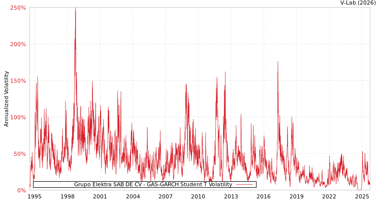 graph of Grupo Elektra SAB DE CV GAS-GARCH-T