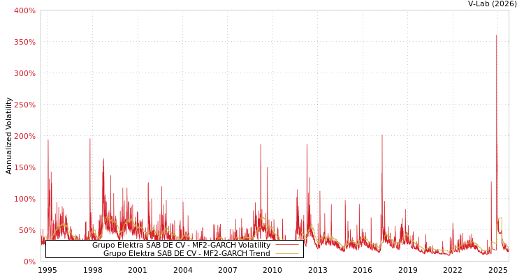 graph of Grupo Elektra SAB DE CV MF2-GARCH