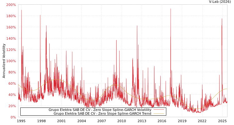 graph of Grupo Elektra SAB DE CV S0GARCH