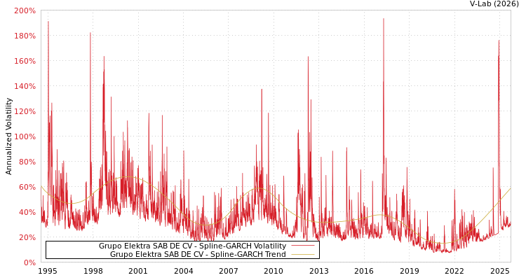 graph of Grupo Elektra SAB DE CV SGARCH