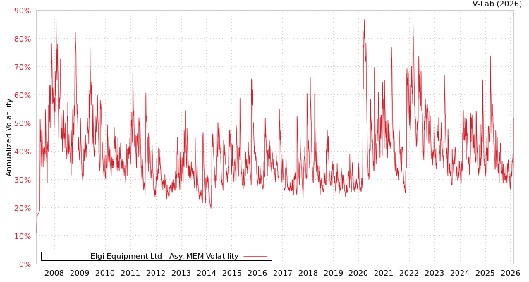 graph of Elgi Equipment Ltd AMEM
