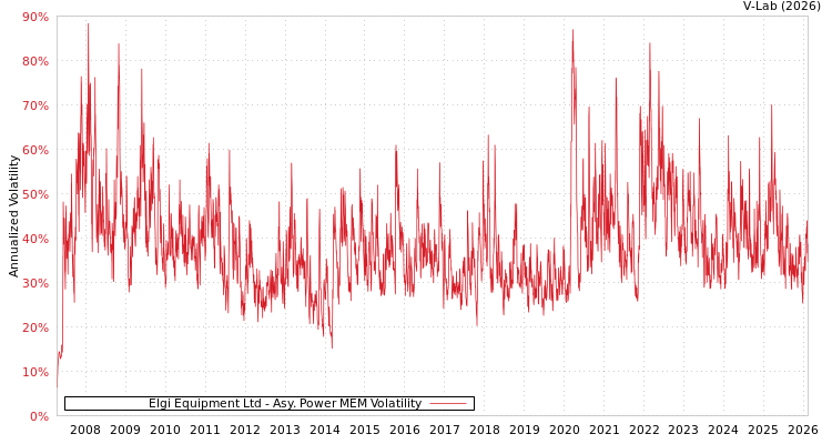 graph of Elgi Equipment Ltd APMEM