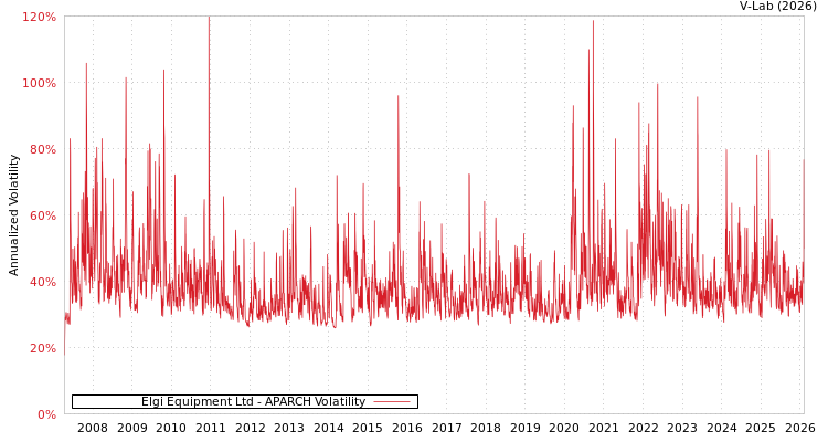 graph of Elgi Equipment Ltd APARCH