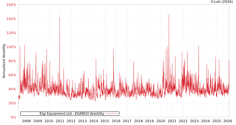 graph of Elgi Equipment Ltd EGARCH