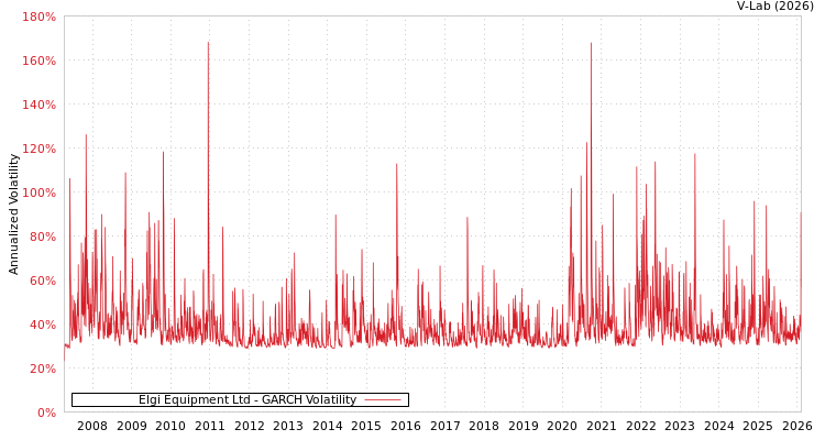 graph of Elgi Equipment Ltd GARCH