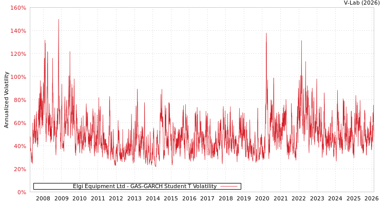 graph of Elgi Equipment Ltd GAS-GARCH-T