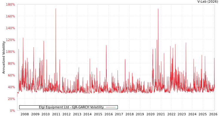 graph of Elgi Equipment Ltd GJR-GARCH