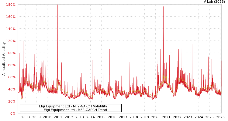 graph of Elgi Equipment Ltd MF2-GARCH