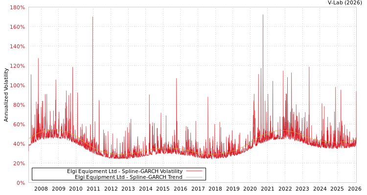 graph of Elgi Equipment Ltd SGARCH