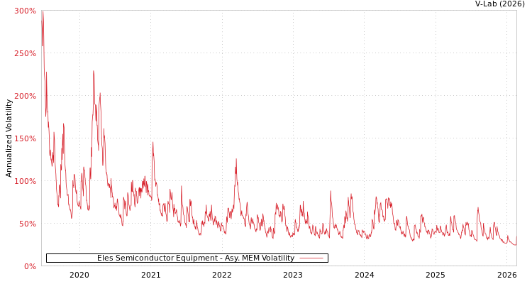graph of Eles Semiconductor Equipment AMEM