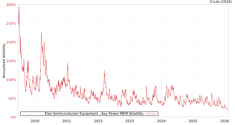 graph of Eles Semiconductor Equipment APMEM
