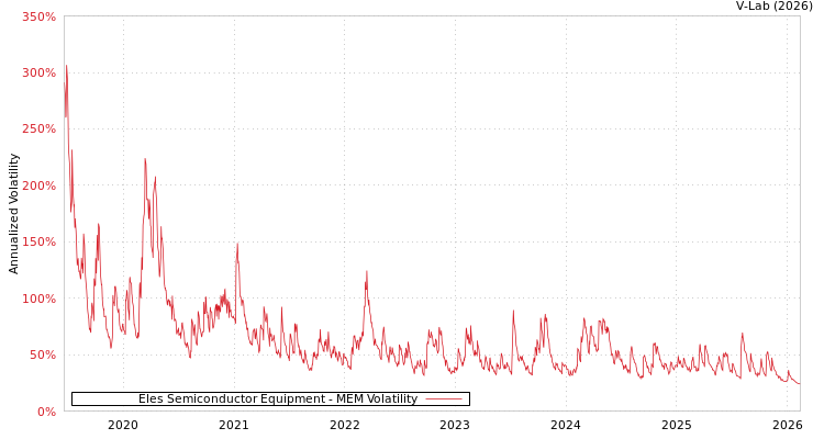 graph of Eles Semiconductor Equipment MEM