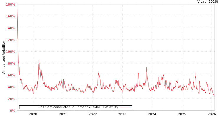 graph of Eles Semiconductor Equipment EGARCH