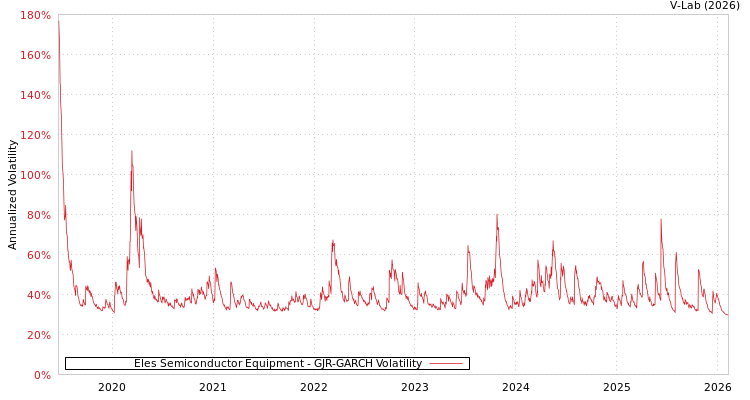 graph of Eles Semiconductor Equipment GJR-GARCH