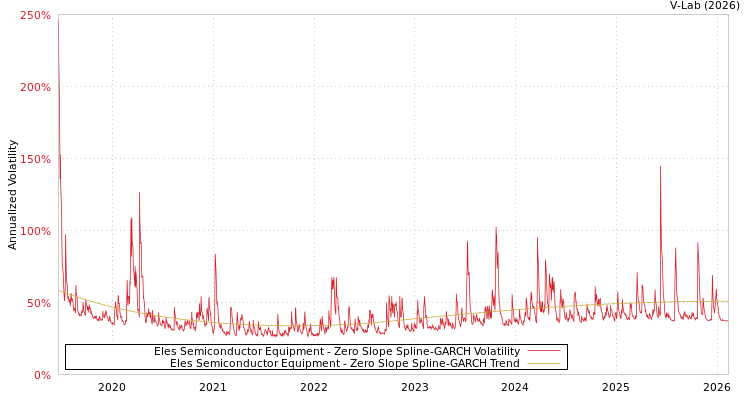 graph of Eles Semiconductor Equipment S0GARCH