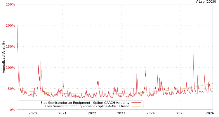 graph of Eles Semiconductor Equipment SGARCH