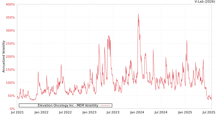graph of Elevation Oncology Inc MEM