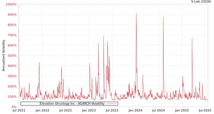 graph of Elevation Oncology Inc AGARCH
