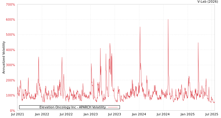 graph of Elevation Oncology Inc APARCH