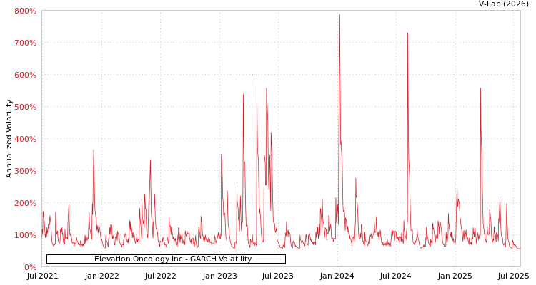 graph of Elevation Oncology Inc GARCH