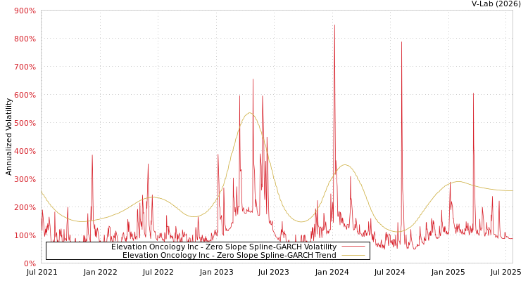 graph of Elevation Oncology Inc S0GARCH