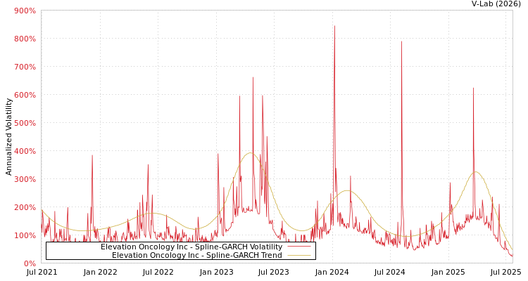 graph of Elevation Oncology Inc SGARCH