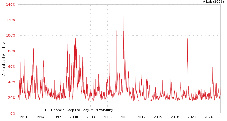 graph of E-L Financial Corp Ltd AMEM