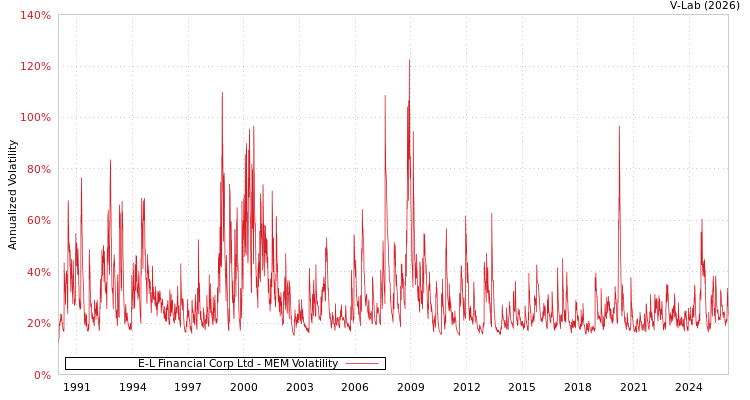 graph of E-L Financial Corp Ltd MEM