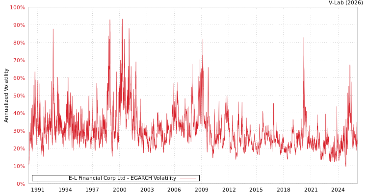 graph of E-L Financial Corp Ltd EGARCH