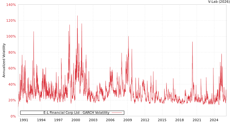 graph of E-L Financial Corp Ltd GARCH