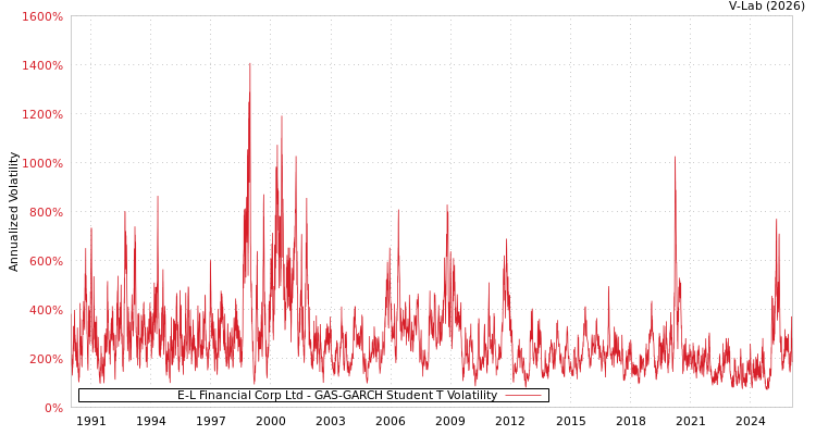 graph of E-L Financial Corp Ltd GAS-GARCH-T