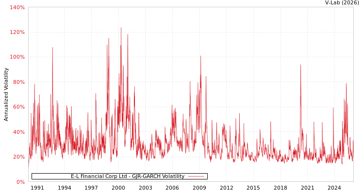 graph of E-L Financial Corp Ltd GJR-GARCH