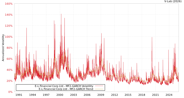 graph of E-L Financial Corp Ltd MF2-GARCH