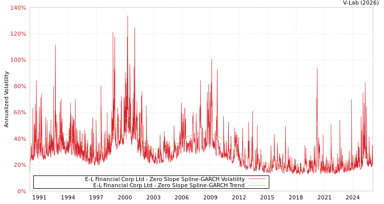 graph of E-L Financial Corp Ltd S0GARCH