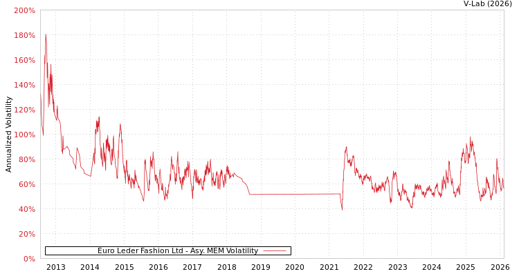 graph of Euro Leder Fashion Ltd AMEM