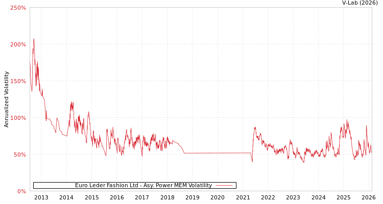 graph of Euro Leder Fashion Ltd APMEM
