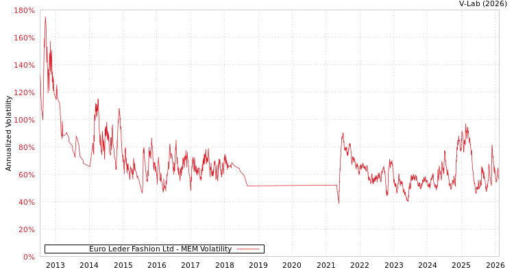 graph of Euro Leder Fashion Ltd MEM