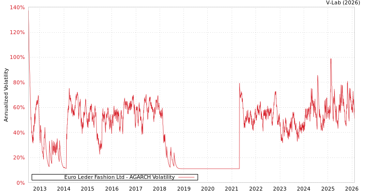 graph of Euro Leder Fashion Ltd AGARCH